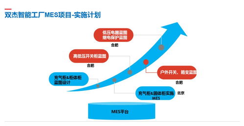 雙杰集團智慧工廠mes系統(tǒng)懷柔基地試運行