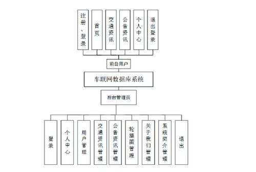精品Flask框架下的Python車聯網數據庫系統 構建交通數據爬蟲、可視化大屏與B2C系統開發