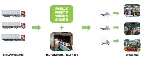 疫情沖擊下的農(nóng)產(chǎn)品流通 困局、轉(zhuǎn)型與B2C系統(tǒng)開發(fā)的新機(jī)遇